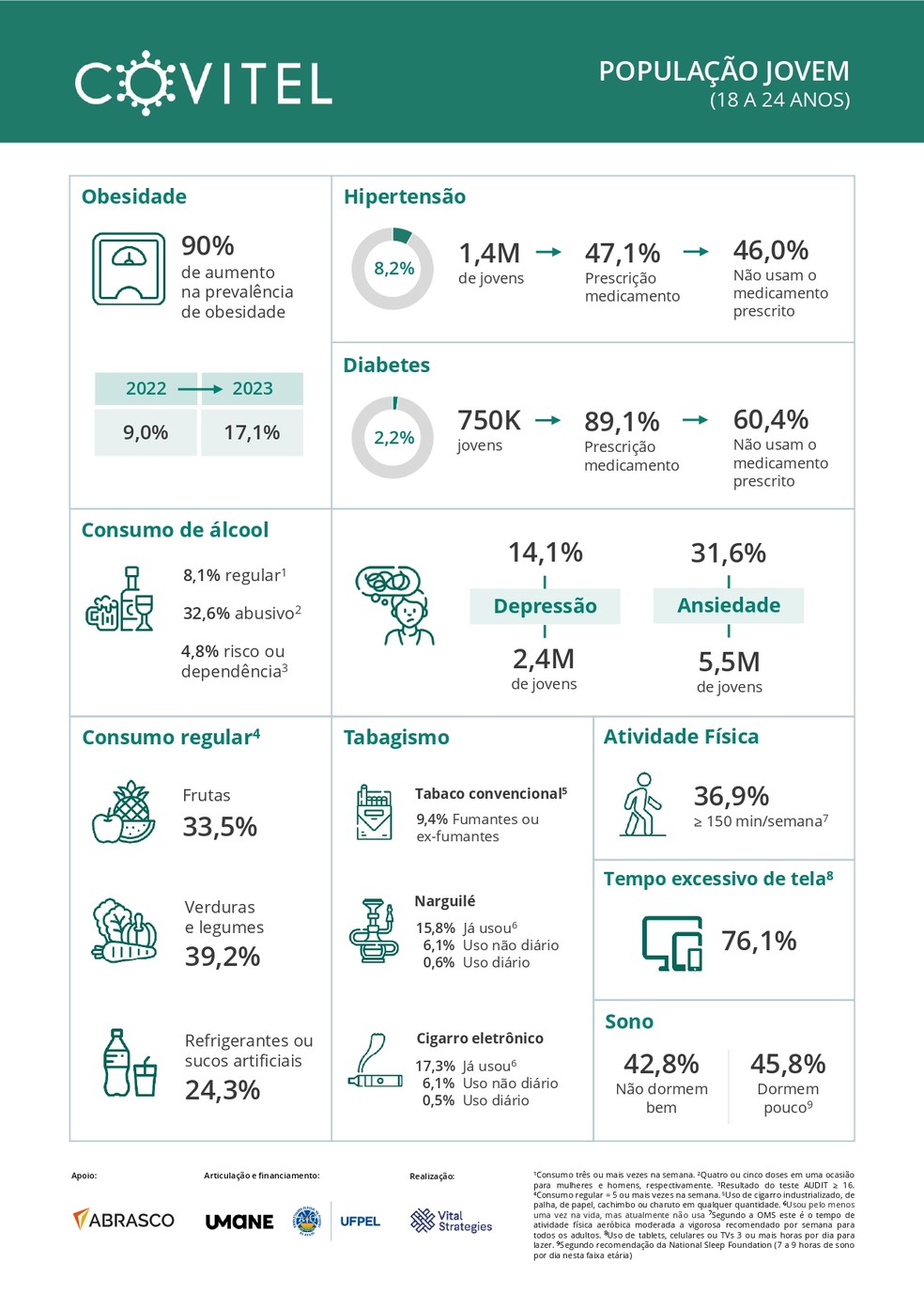 Infográfico - Risco para doenças crônicas em jovens — Foto: Divulgação/Covitel 2023