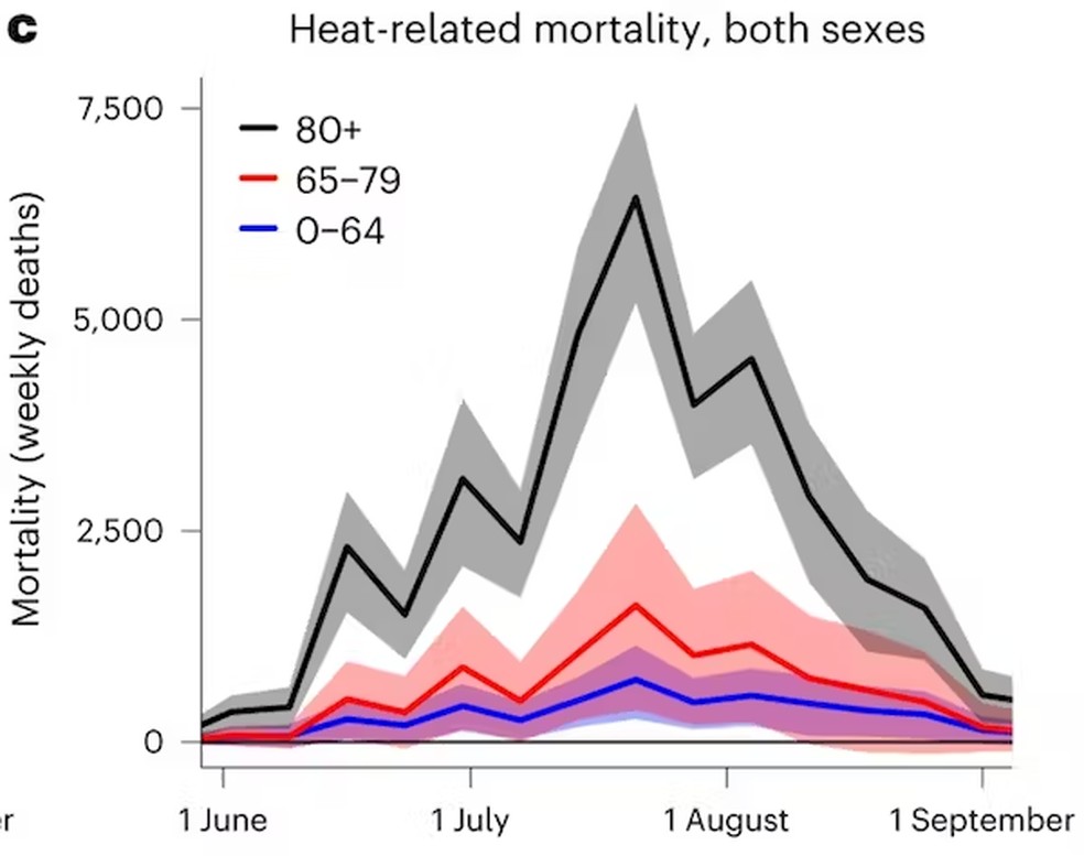 Mortes relacionadas ao calor na Europa durante o verão de 2022 foram concentradas entre os idosos — Foto: Ballester et al.