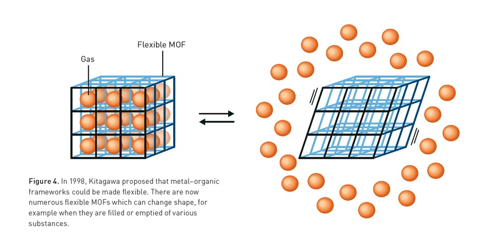 Na imagem acima é possível ver uma das principais propriedades dos MOFs: a sua alta porosidade. Moléculas de gás conseguem se inserir dentro da estrutura do MOFs e, dessa forma, serem captadas — Foto: Divulgação/The Nobel Prize