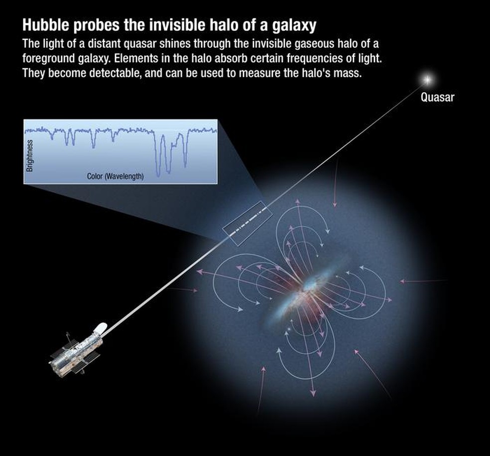 Nesta representação artística, a luz de um quasar distante passa pelo meio circumgaláctico semelhante a um halo de uma galáxia a caminho da Terra, onde é medida pelo Espectrógrafo de Origens Cósmicas do Hubble para determinar a composição do halo — Foto: NASA/ESA/A. Field