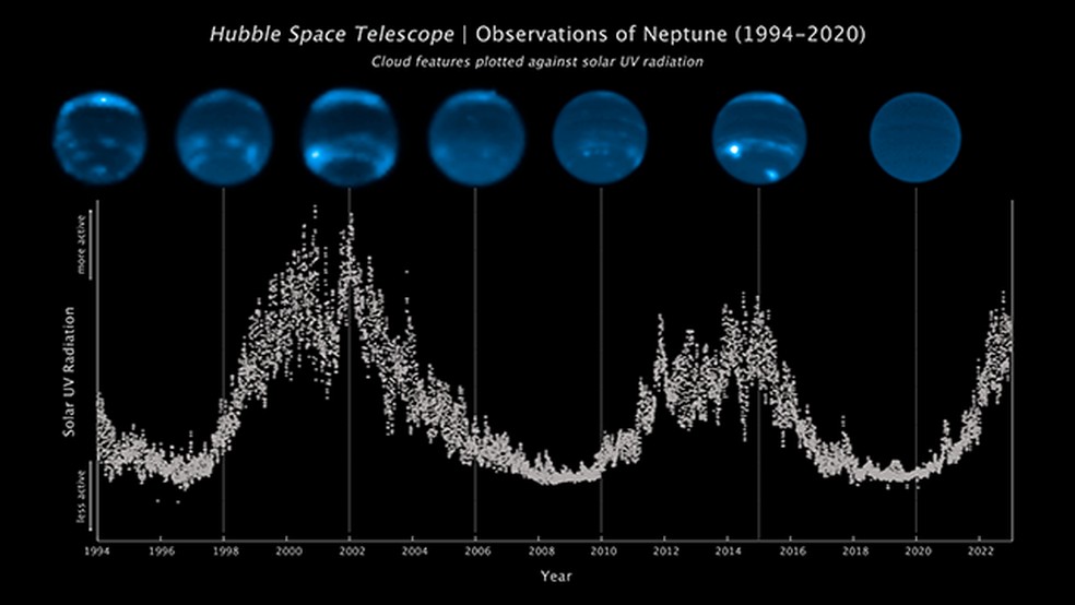 Esta sequência de imagens do Telescópio Espacial Hubble registra o aumento e diminuição da quantidade de cobertura de nuvens em Netuno ao longo de quase 30 anos — Foto: NASA, ESA, LASP, Erandi Chavez (UC Berkeley), Imke de Pater (UC Berkeley)