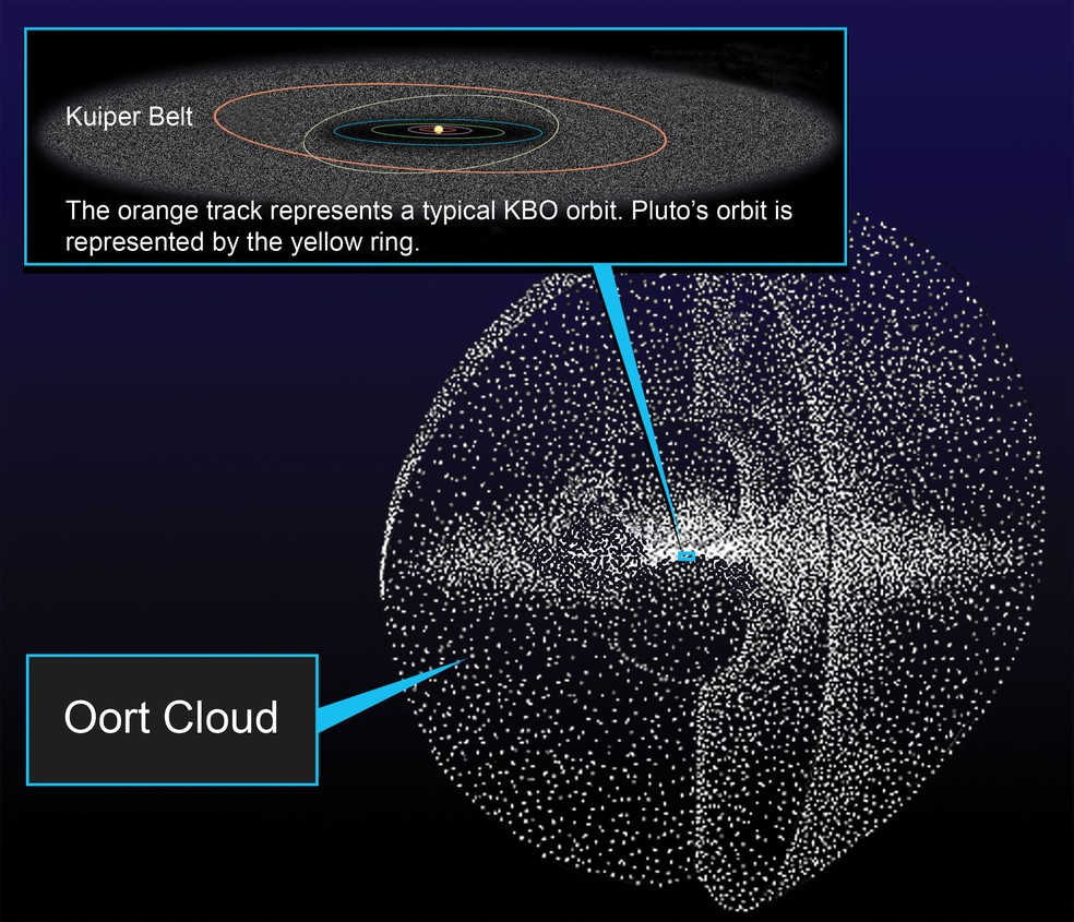 Ilustração do Cinturão de Kuiper e da Nuvem de Oort em relação ao nosso sistema solar. — Foto: NASA