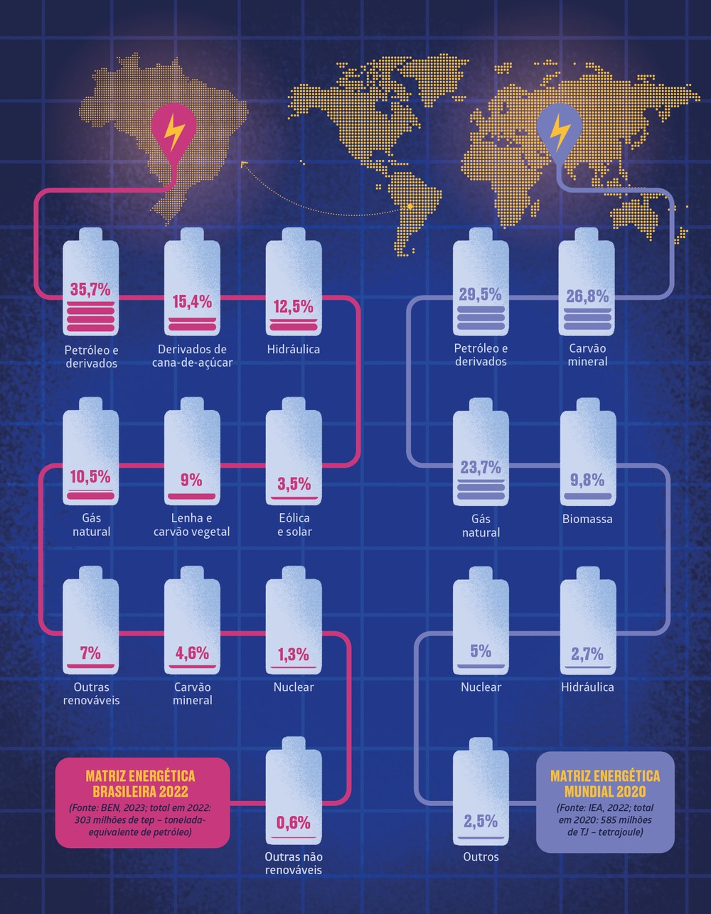 País da energia? Os desafios do Brasil na transição energética