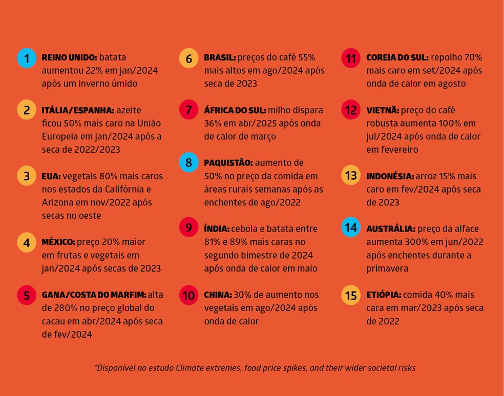 Efeitos econômicos recentes do clima extremo — Foto: Flavia Hashimoto