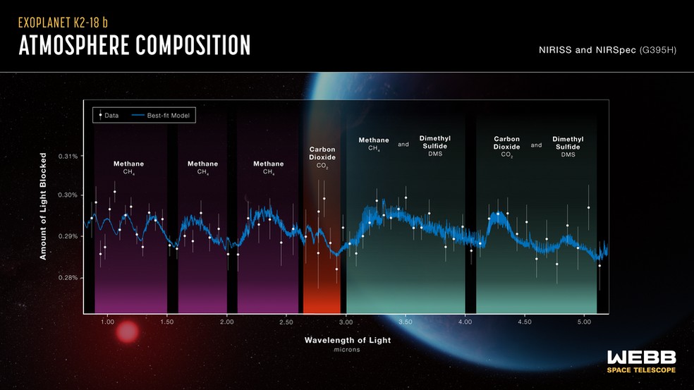 Espectros de K2-18 b obtidos com instrumentos de Webb mostram abundância de metano e dióxido de carbono na atmosfera do exoplaneta, bem como uma possível detecção de um molécula chamada sulfeto de dimetila (DMS) — Foto: NASA, CSA, ESA, R. Crawford (STScI), J. Olmsted (STScI), Ciência: N. Madhusudhan (Universidade de Cambridge)