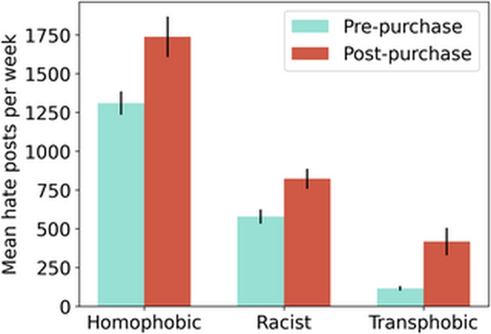 umentos no discurso de ódio para diferentes dimensões de ódio. As linhas pretas representam erros padrão. — Foto: Hickey et al., 2025/PLOS One