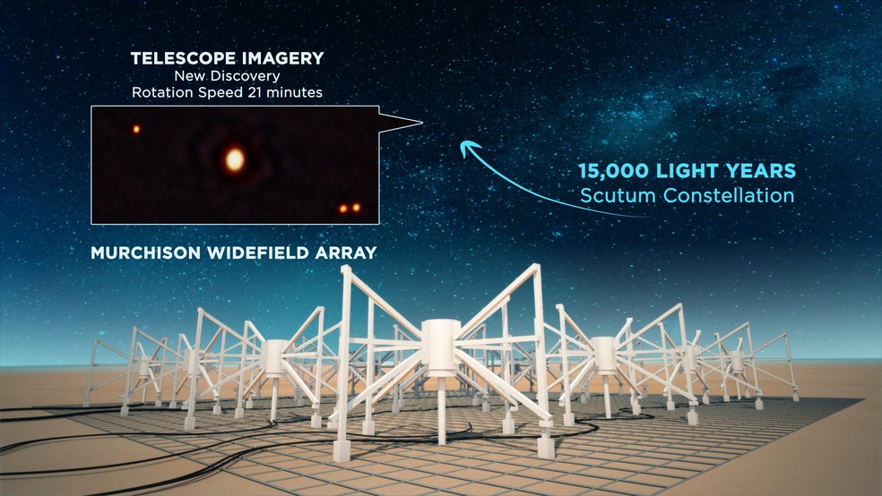 Representação de radiotelescópio Murchison Widefield Array observando o magnetar de período ultra longo, a 15.000 anos-luz de distância da Terra na Constelação Scutum — Foto: Crédito: ICRAR