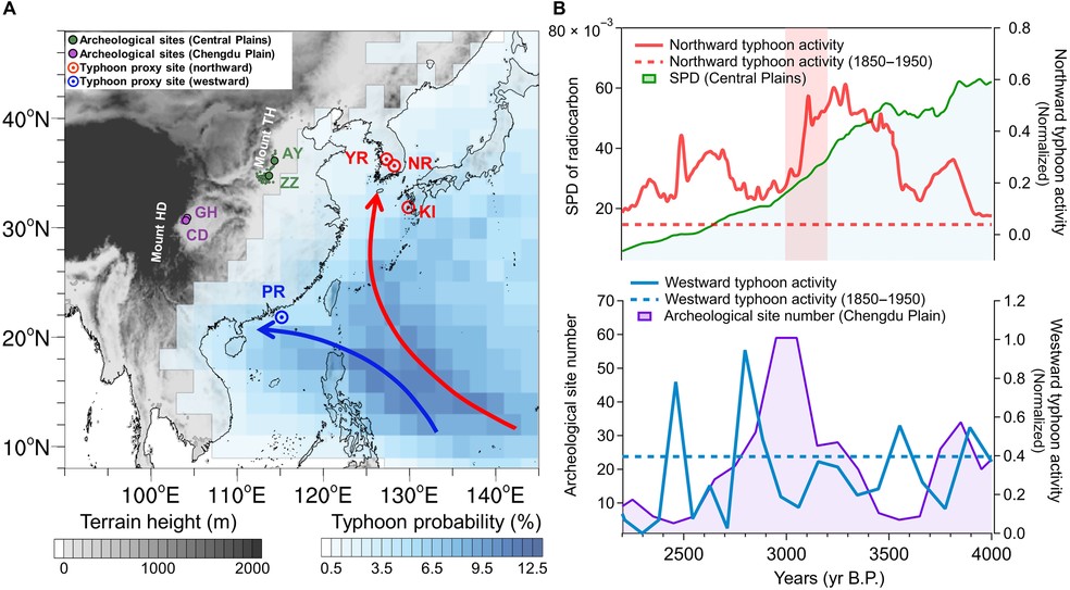 Alterações temporais na atividade de tufões, tamanho da população (Planícies Centrais) e número de sítios arqueológicos (Planície de Chengdu) durante o Holoceno médio-tardio — Foto: Science Advances