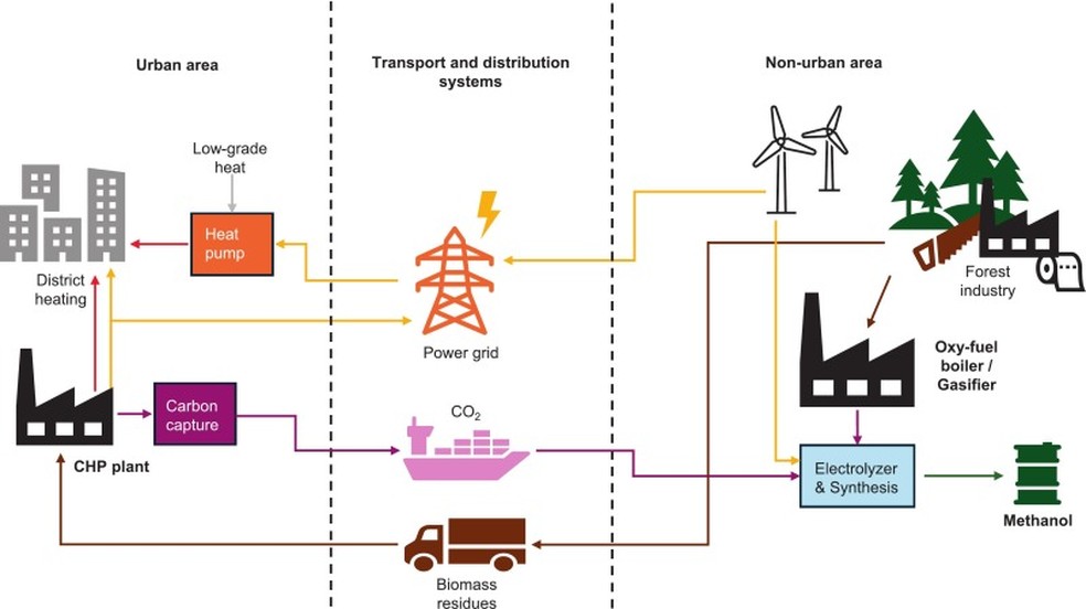 Visão geral da localização presumida dos processos em áreas urbanas/não urbanas e dos sistemas de transporte e distribuição para conectá-las. — Foto: Fuel