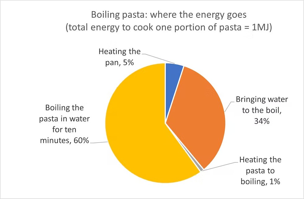 Cozinhar macarrão: a baixa energia, o gráfico mostra a energia total para cozinhar uma porção de pasta — Foto: David Fairhurst, Mia London e Ross Broadhurst/Nottingham Tent University