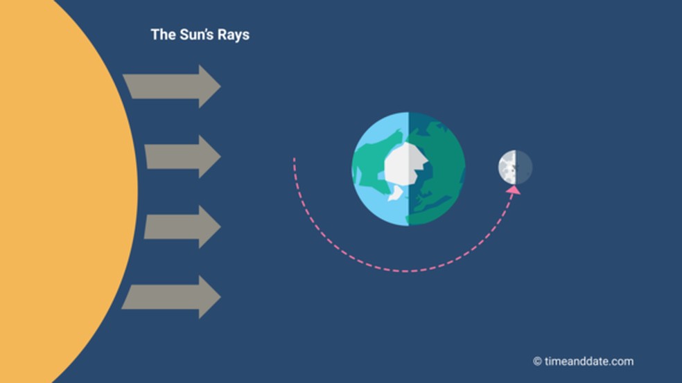 Imagem mostra uma Lua Cheia, que ocorre quando o Sol e a Lua estão alinhados em lados opostos da Terra — Foto: Time and Date.com 