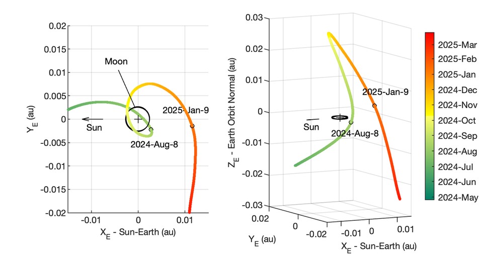 Pesquisadores que estudam o asteroide 2024 PT5 traçaram seu movimento de looping em dois gráficos. Para um olho treinado, eles mostram que o objeto nunca é capturado pela gravidade da Terra, mas, em vez disso, permanece por perto antes de continuar sua órbita ao redor do Sol — Foto: NASA/JPL-Caltech
