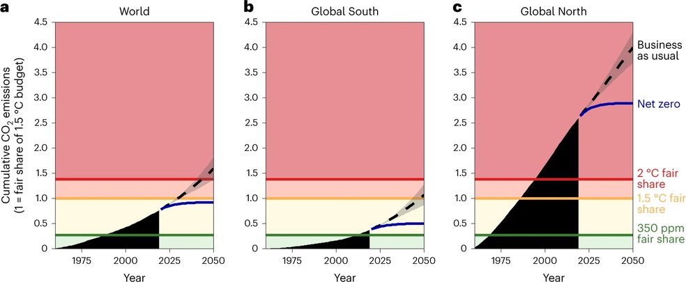 Emissões cumulativas mundiais e regionais de CO2 com relação a parcelas justas dos orçamentos globais de carbono e aquelas que costumam ser as emissões cumulativas sempre (em preto) — Foto: Andrew L. Fanning e Jason Hickel
