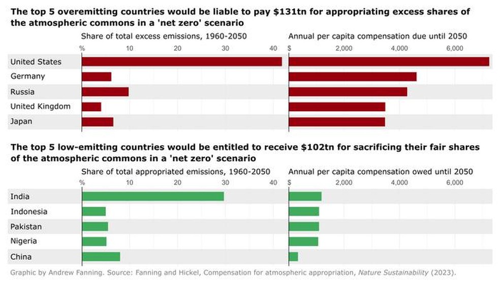 A compensação por emissões de CO2 que poderia ser paga pelos 5 países mais poluidores e a compensação recebida pelas 5 nações com menos emissões — Foto: Andrew Fanning