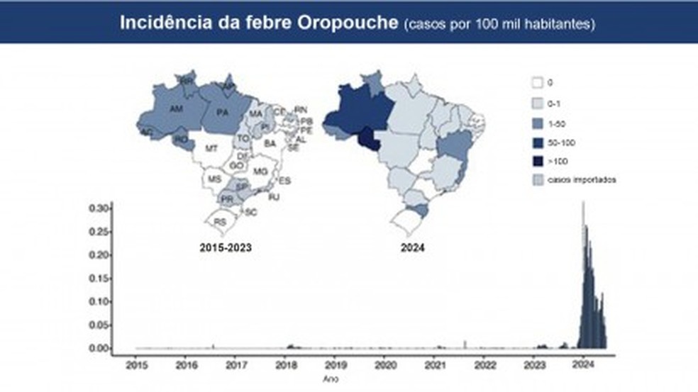Em território nacional, foram detectadas infecções autóctones em áreas anteriormente não endêmicas nas cinco regiões, com casos relatados em 21 unidades federativas e aumento de quase 200 vezes na incidência — Foto: Medrxiv