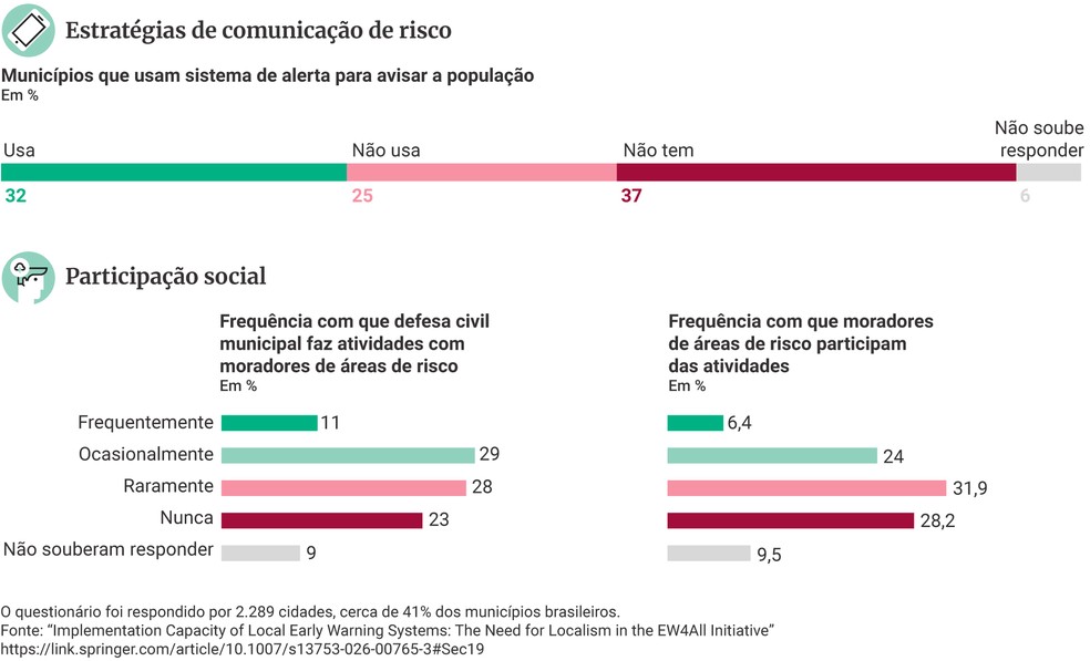 Estratégias de comunicação de risco e participação social — Foto: Divulgação