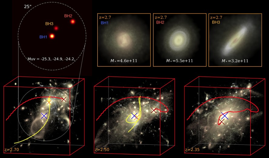 O sistema trigêmeo quasar centrado em torno do quasar mais massivo (BH1) e seu ambiente de galáxia hospedeira na simulação Astrid