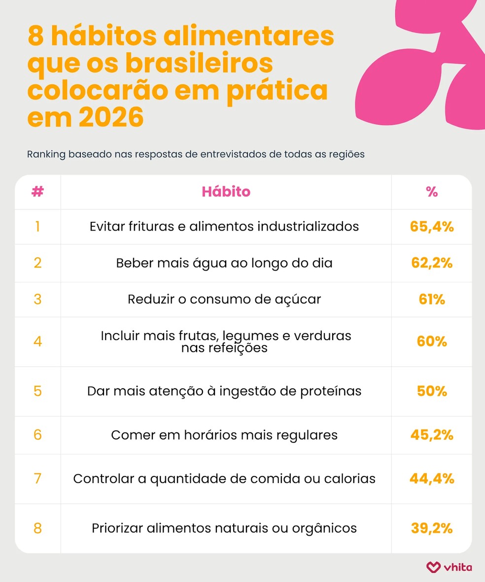 Novos hábitos a serem adotados em 2026, indicados pelo estudo — Foto: Vhita