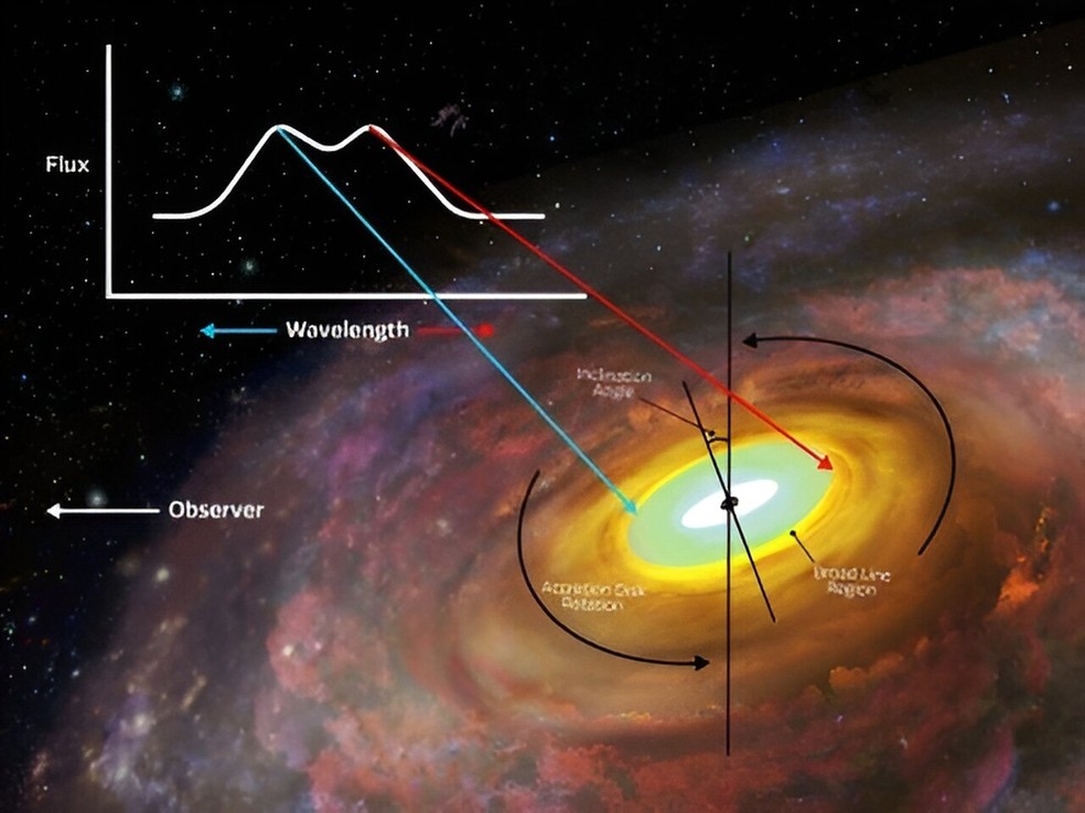Impressão artística de buraco negro supermassivo com disco de acreção orbitando-o. As anotações mostram perfil hipotético de "pico duplo" com setas indicando onde cada "pico" se origina na região da linha mais larga — Foto: NOIRLab/NSF/AURA/P. Marenfeld