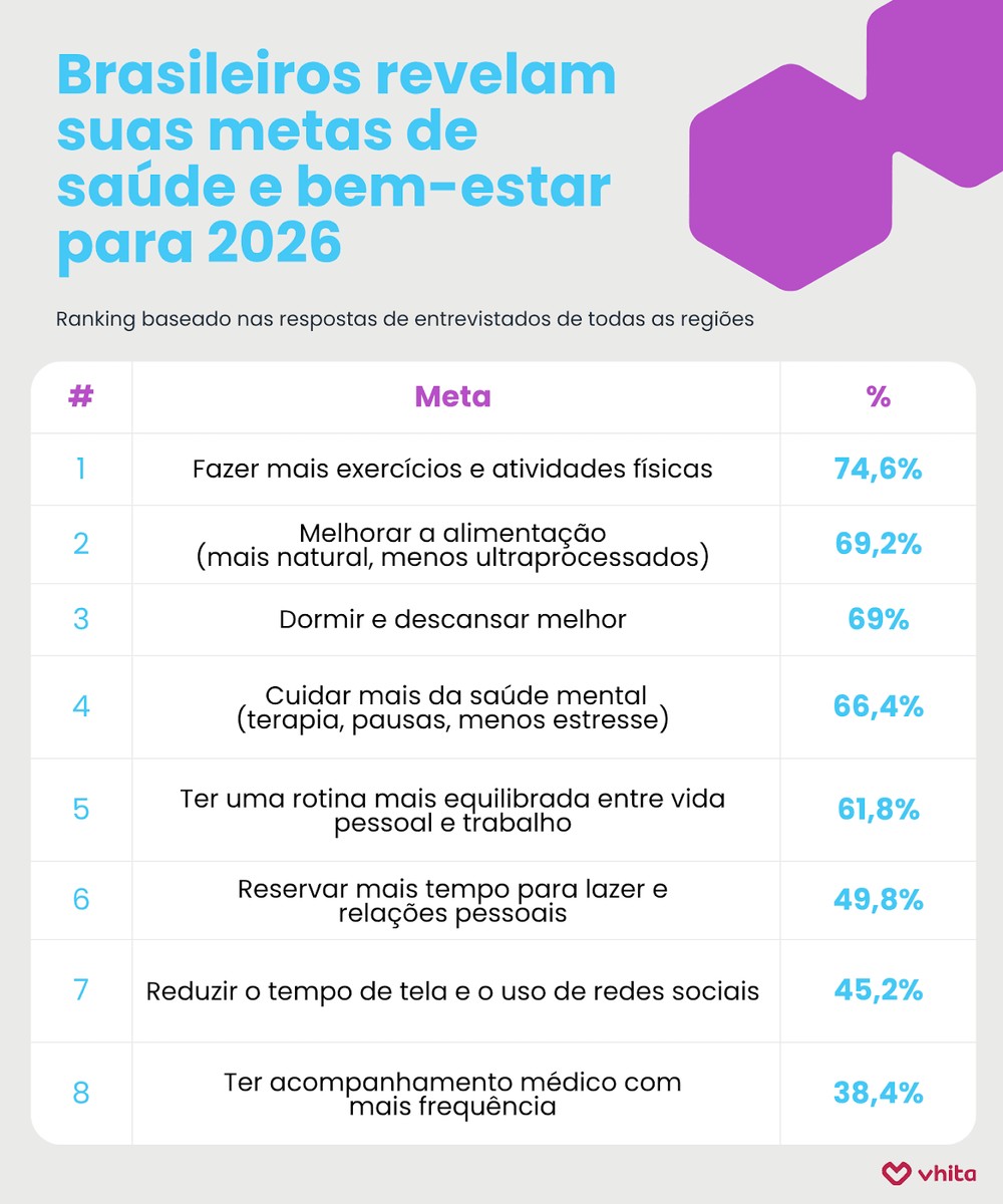 50% dos brasileiros querem aumentar a ingestão de proteínas para 2026
