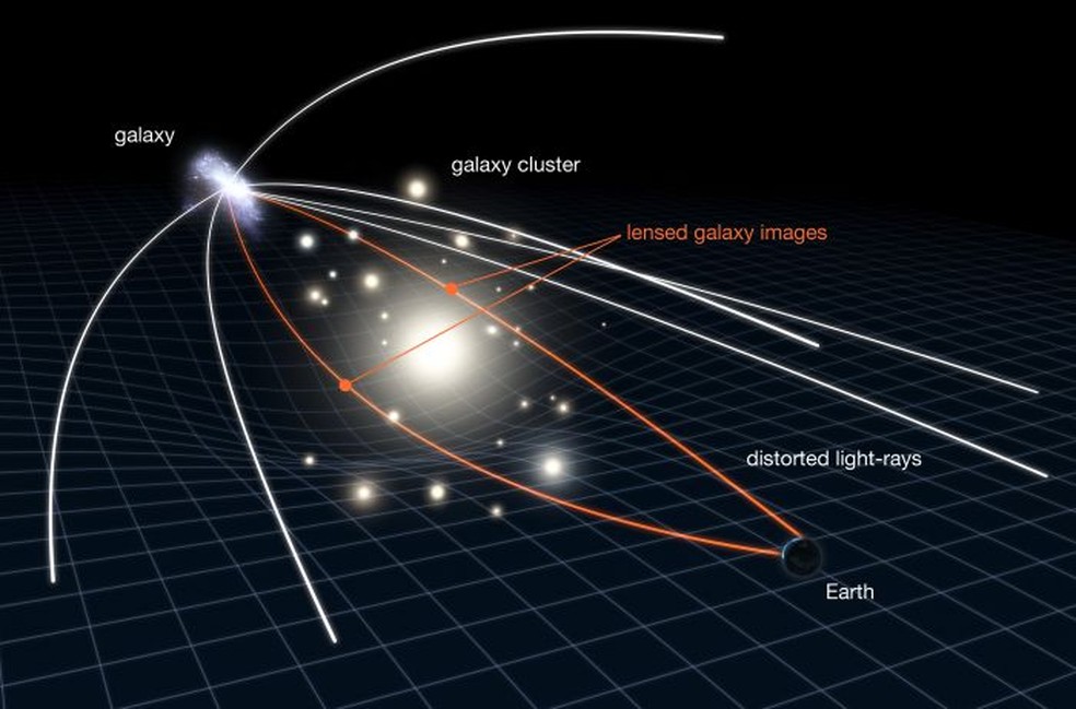 Diagrama ilustrando lentes gravitacionais — Foto: NASA, ESA & L. Calçada