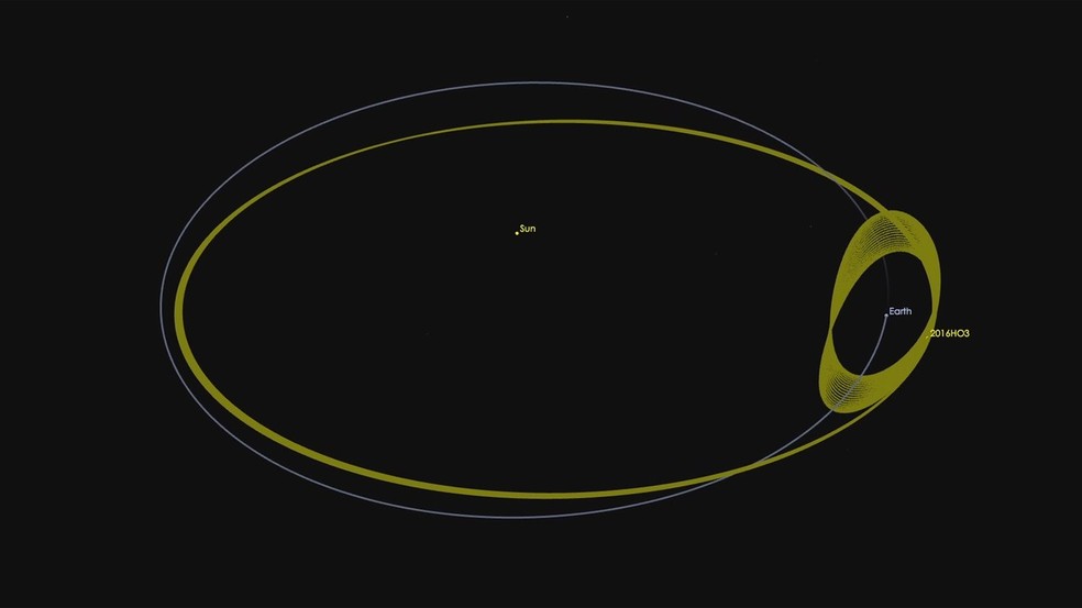 A recém-descoberta rocha espacial 2023 FW13 tem uma órbita que a mantém como companheira constante da Terra, como a de 2016 HO3, mostrada aqui — Foto:  NASA/JPL-Caltech