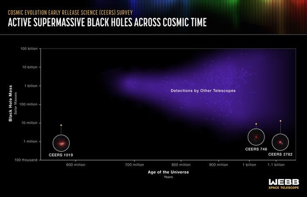 Este gráfico mostra as detecções dos buracos negros supermassivos ativos mais distantes atualmente conhecidos no universo.  Além do buraco negro na CEERS 1019, os pesquisadores identificaram mais dois buracos negros que estão no lado menor da galáxia e existiram 1 bilhão e 1,1 bilhão de anos após o big bang.  — Foto: Crédito da ilustração: NASA, ESA, CSA, Leah Hustak (STScI).