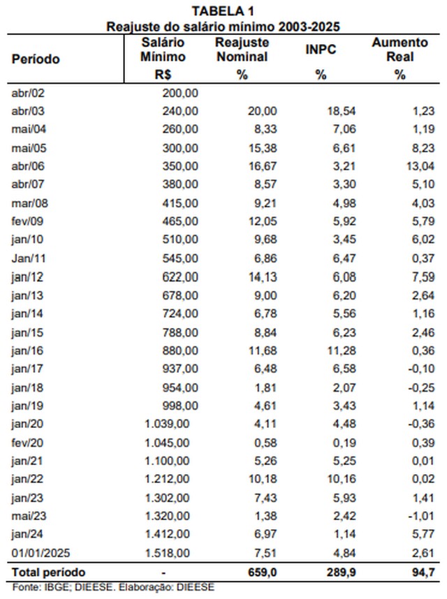 Quanto É 25 Do Salário Mínimo