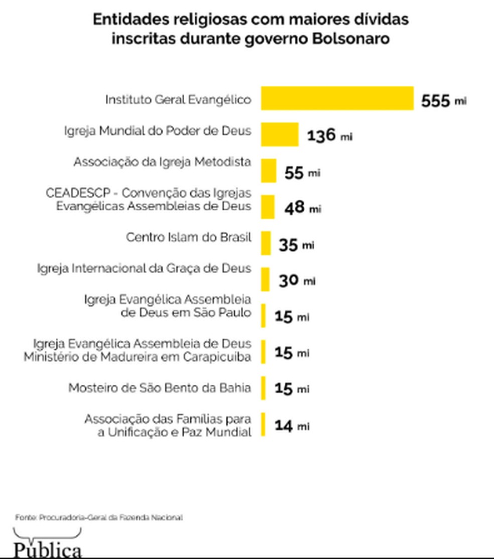 Entidades religiosas com maiores dívidas inscritas durante governo Bolsonaro — Foto: Agência Pública