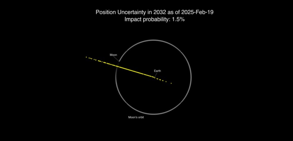 Casos em que a órbita do asteroide pode colidir com a Terra em dezembro de 2032