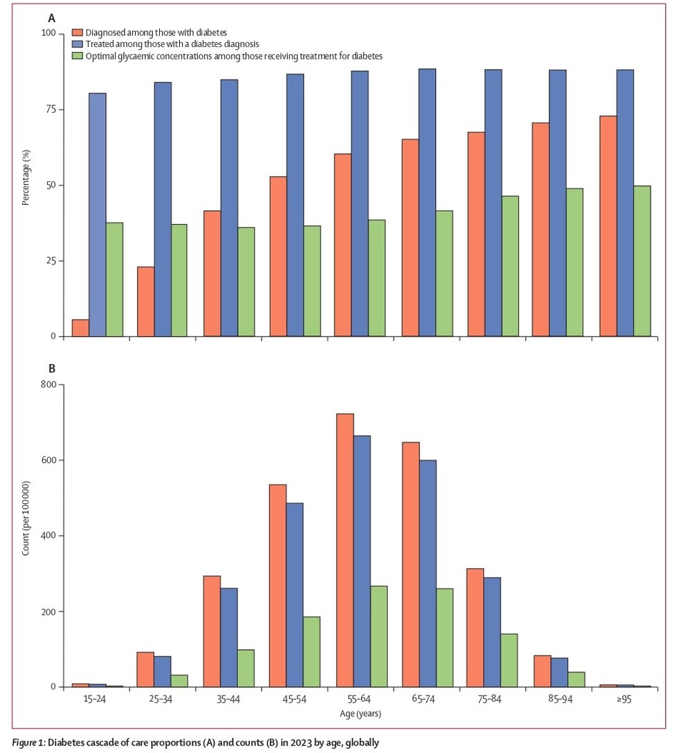 Proporções (A) e contagens (B) da cascata de cuidados com diabetes em 2023 por idade, globalmente — Foto: Lauryn Stafford et al.