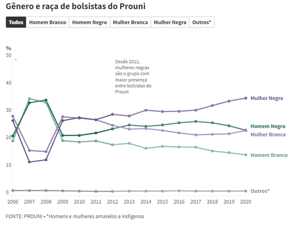 Gênero e raça de bolsistas do Prouni — Foto: Agência Pública