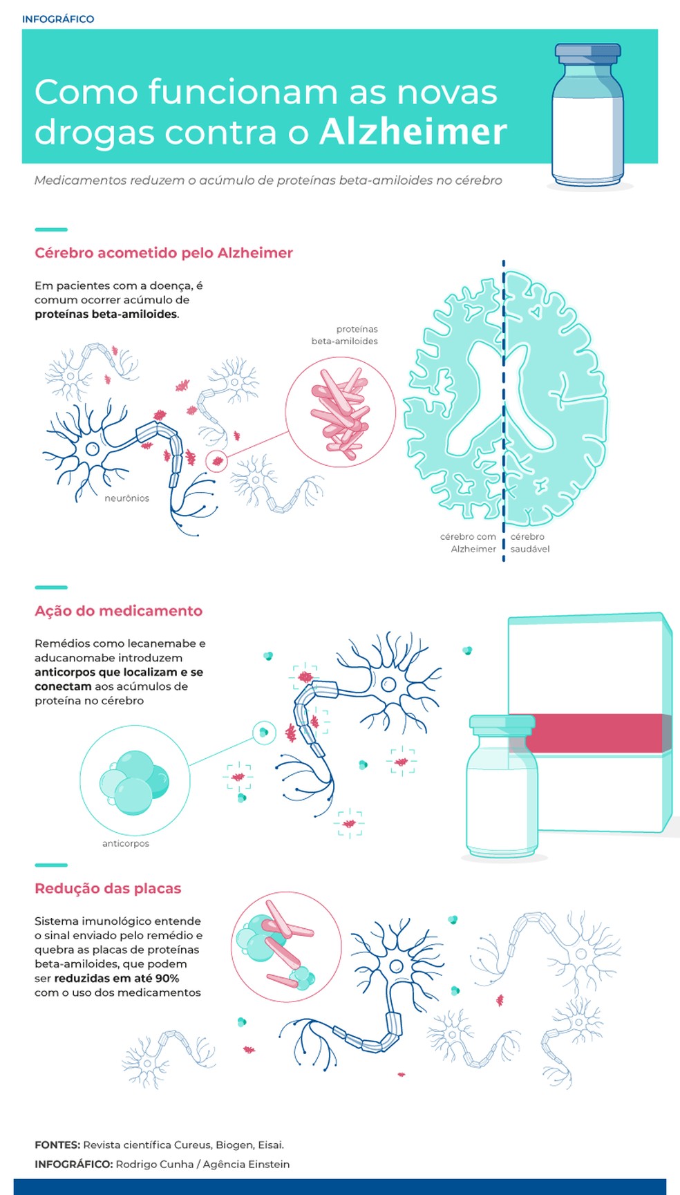 Como funcionam novos medicamentos contra Alzheimer — Foto: Rodrigo Cunha/Agência Einstein