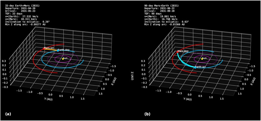 Dados de asteroides podem reduzir o tempo de viagem entre a Terra e Marte