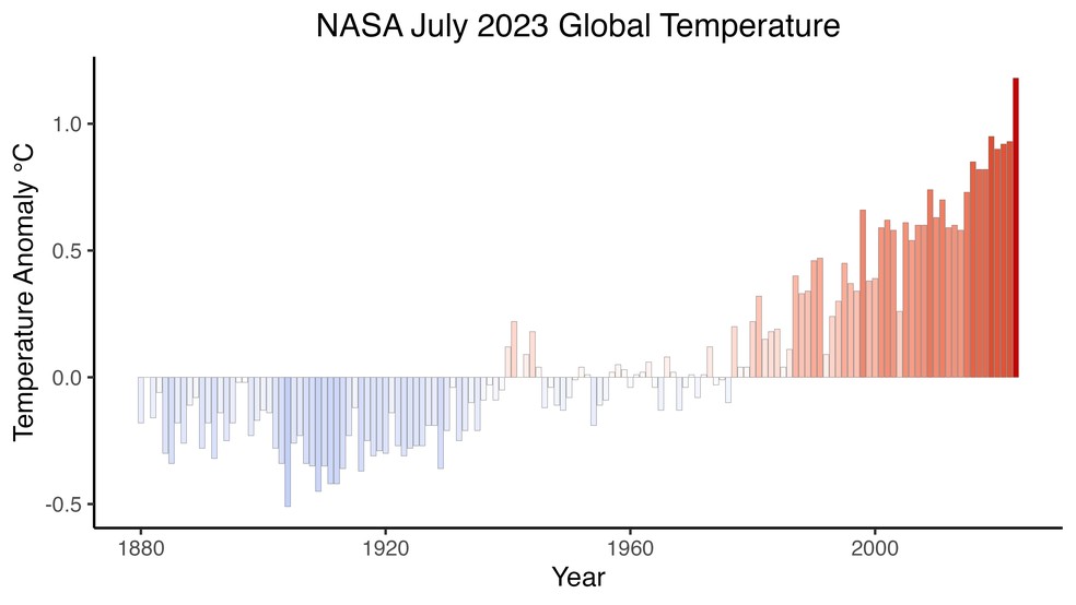 Este gráfico mostra anomalias de temperatura global para cada mês de julho desde a década de 1880, com base na análise GISTEMP da Nasa. Os dados refletem o quanto a temperatura do planeta estava acima ou abaixo da norma de 1951-1980 para julho — Foto: Goddard Institute for Space Studies da NASA