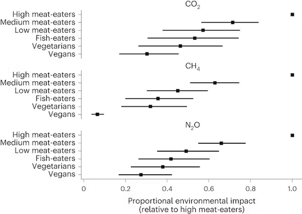 Emissão relacionada à dieta de três gases de efeito estufa – dióxido de carbono, metano (CH4) e óxido nitroso (N20) — Foto: Scarborough et al, Nature Food