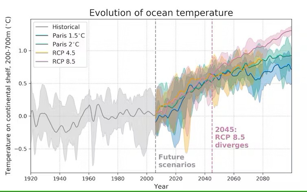 Quatro cenários diferentes de aquecimento dos oceanos no Mar de Amundsen, que vão desde uma mitigação ambiciosa até à utilização extrema de combustíveis fósseis — Foto: Naughten et al./Nature Climate Change