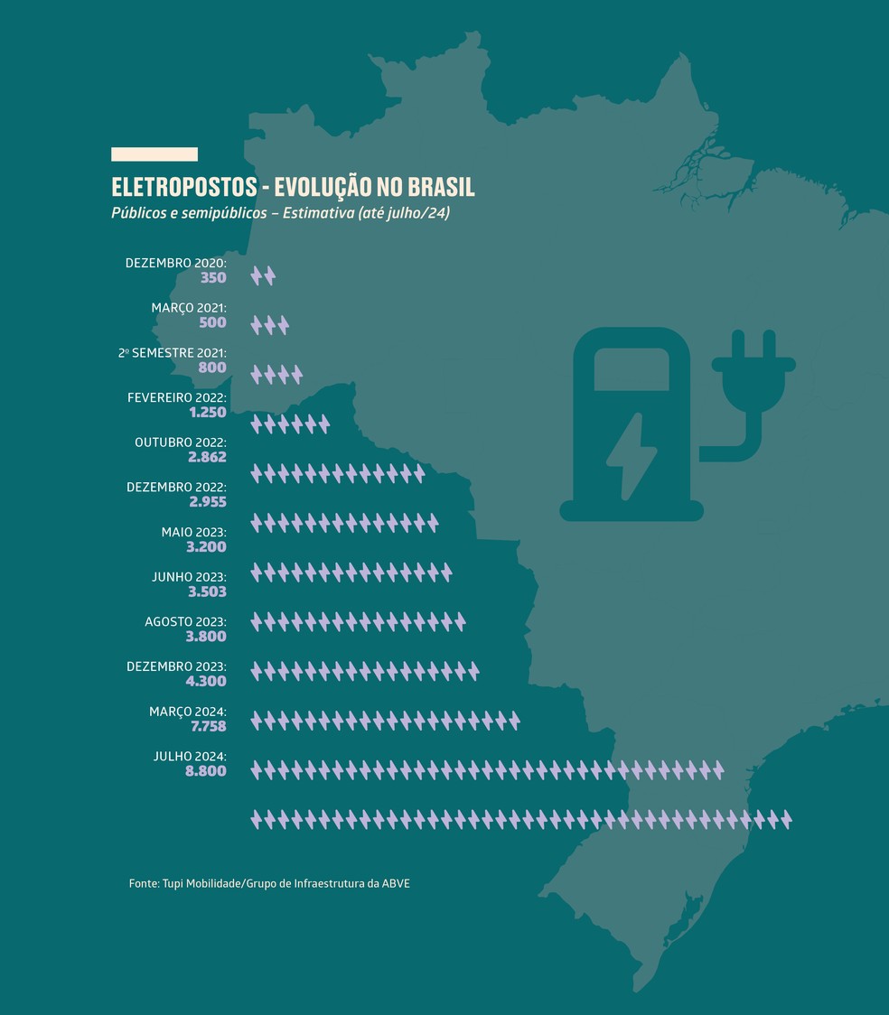 Estima-se que o número de eletropostos no Brasil suba para 10 mil até 2026 — Foto: Design/Flavia Hashimoto