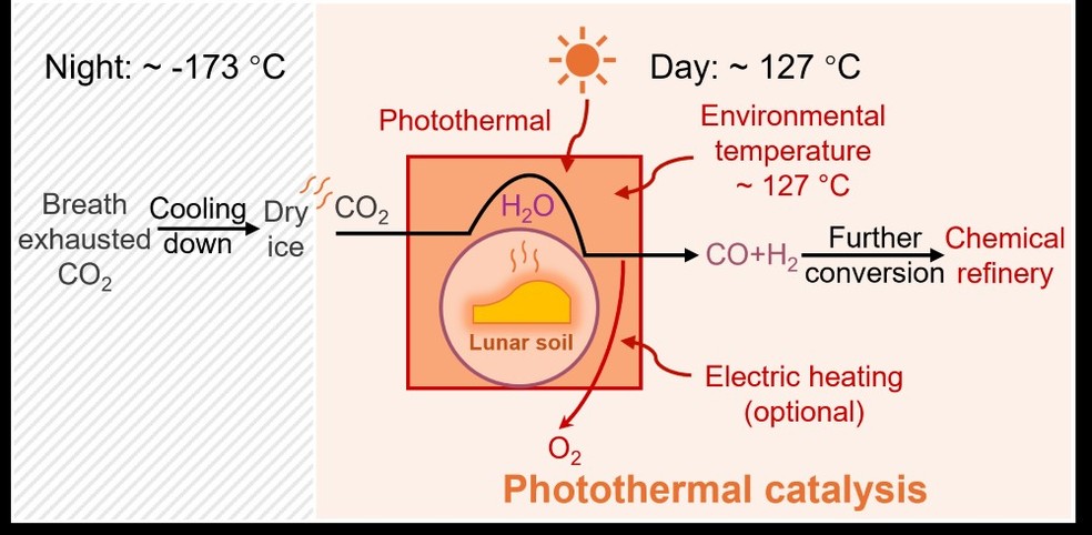 Ilustração do novo processo proposto para a extração de água lunar — Foto: Sun et al.