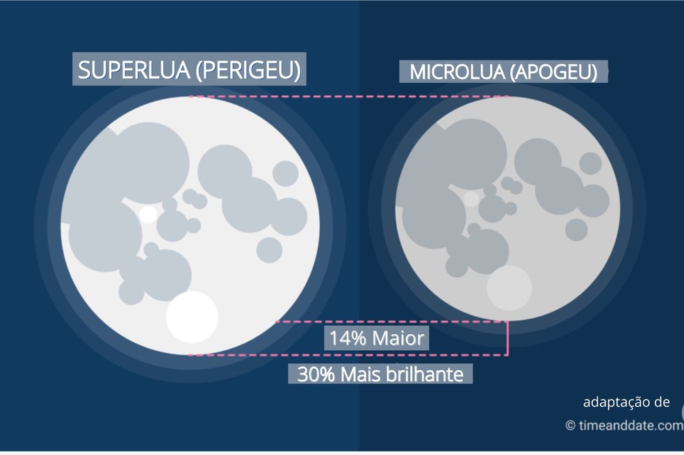 Imagem mostra diferença entre uma Microlua e uma Superlua — Foto: Observatório Nacional/Divulgação 