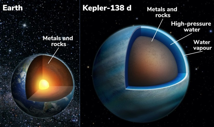 Corte transversal da Terra (à esquerda) e do exoplaneta Kepler-138 d (à direita)
