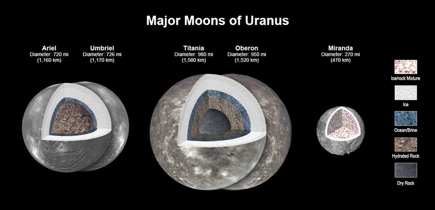 Nova modelagem mostra que provavelmente existe uma camada oceânica em quatro das principais luas de Urano: Ariel, Umbriel, Titânia e Oberon