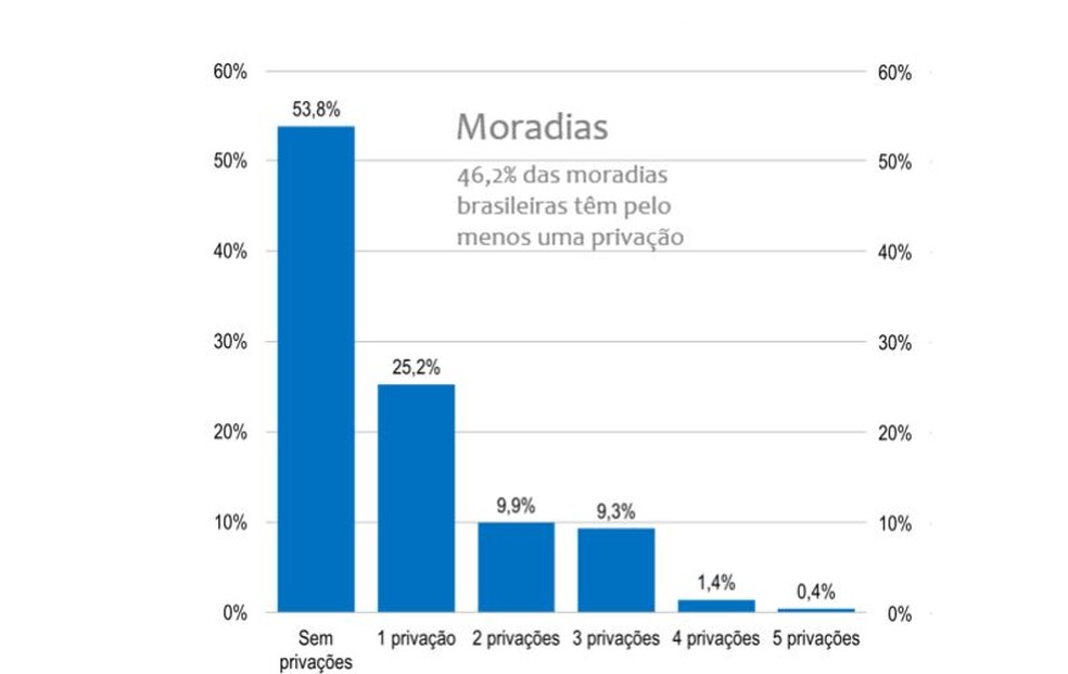 Gráfico mostra porcentagem de moradias no Brasil que viveram com privações de saneamento em 2022 — Foto: PNADC. Elaboração: Ex Ante Consultoria Econômica