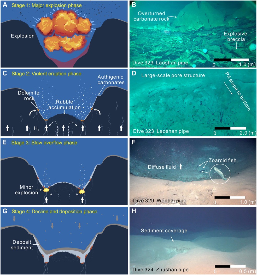 Evolução do sistema hidrotermal do enxame de tubos Kunlun em quatro estágios: (1) grandes explosões de hidrogênio formando os tubos; (2) erupções intensas com formação de dolomita e calcita; (3) erupções difusivas e canais parcialmente selados; (4) fase de extinção, com tubos e poços cobertos por sedimentos e cessação da atividade hidrotermal. — Foto: Li e Zhang et al., Science Advances