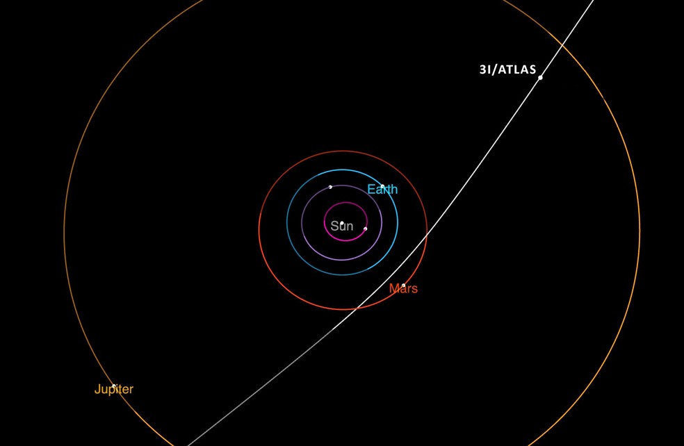 A trajetória do 3I/ATLAS por nosso sistema solar pode ser considerada como sem riscos, já que a passagem mais próxima de qualquer planeta foi em Marte no dia 3 de outubro, aproximando-se cerca de 30 milhões de quilômetros da órbita do planeta — Foto: NASA/JPL-Caltech