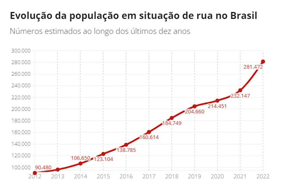 Estimativa da população em situação de rua no Brasil (2012-2022). — Foto: Reprodução/Conversation Brasil