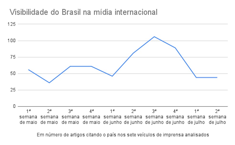 Evolução da visibilidade do Brasil na mídia internacional. — Foto: Fonte: Índice de Interesse Internacional/portal Interesse Nacional