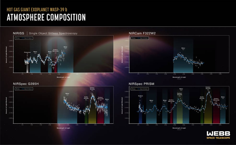 Imagem que mostra a s composições químicas presentes na atmosfera da exoplaneta — Foto: NASA, ESA, CSA, J. Olmsted (STScI)