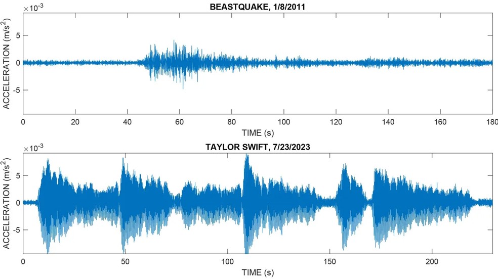Sismogramas comparam a atividade sísmica do 'Beast Quake' de 2011 com a atividade registrada durante um dos shows de Taylor Swift em julho em Seattle — Foto: Jackie Caplan-Auerbach