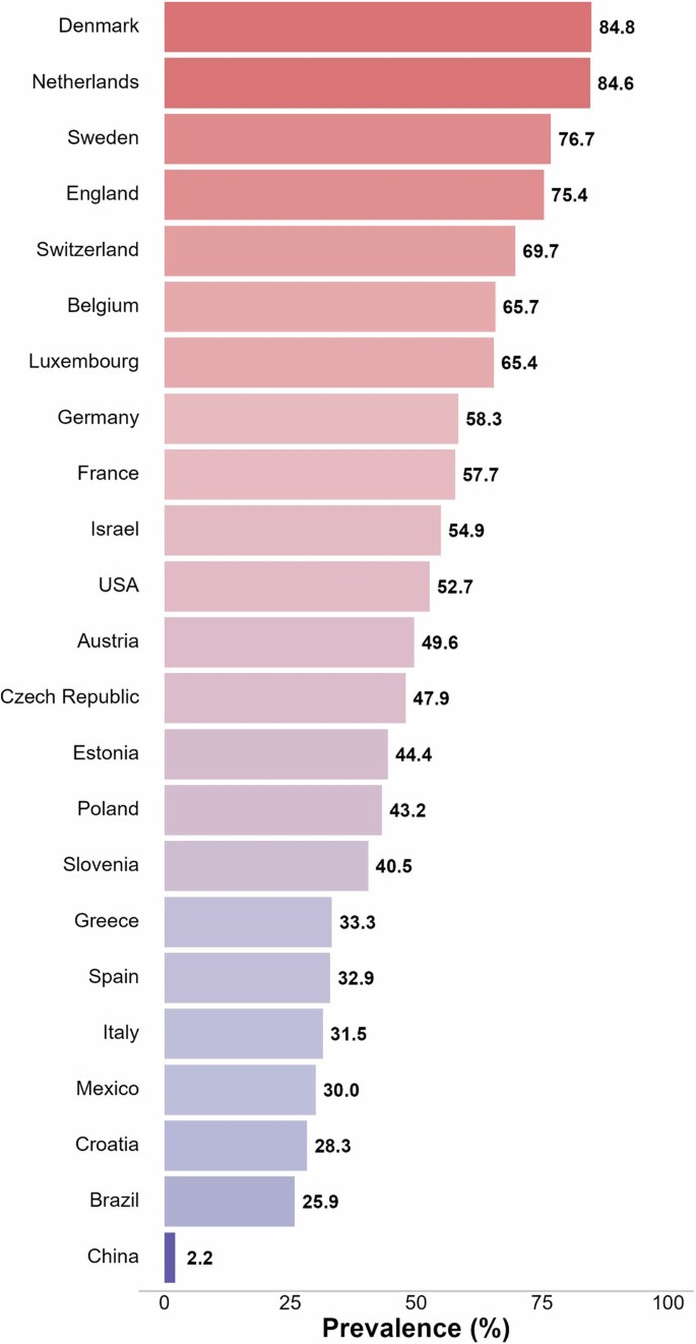 Tabela sobre a prevalência do uso da internet pelos países participantes do estudo, inclusindo o Brasil — Foto: Nature